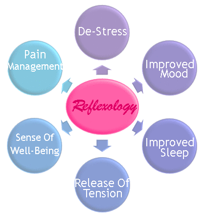 reflexology benefits